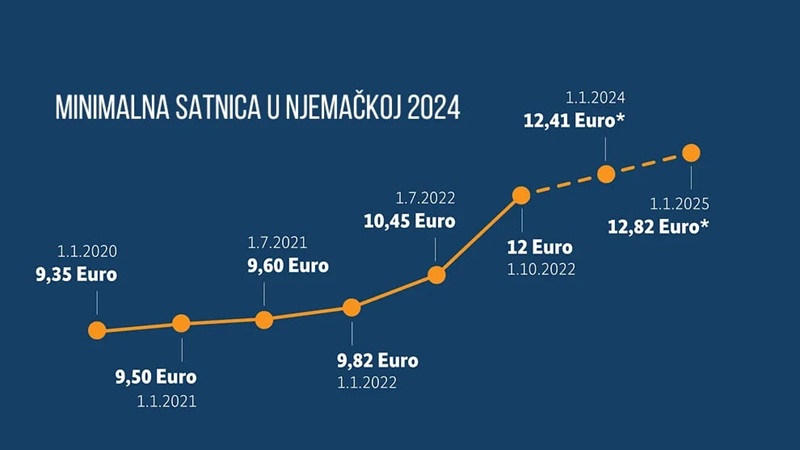 minimalna satnica njemačka