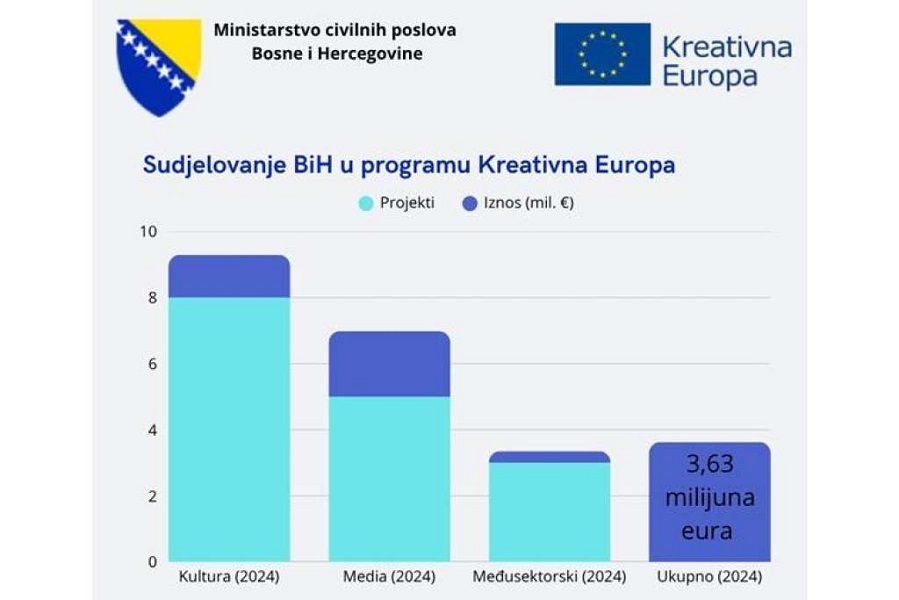kreativna evropa